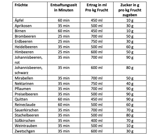 MixFino_Dampfentsafter_Zubereitungstabelle